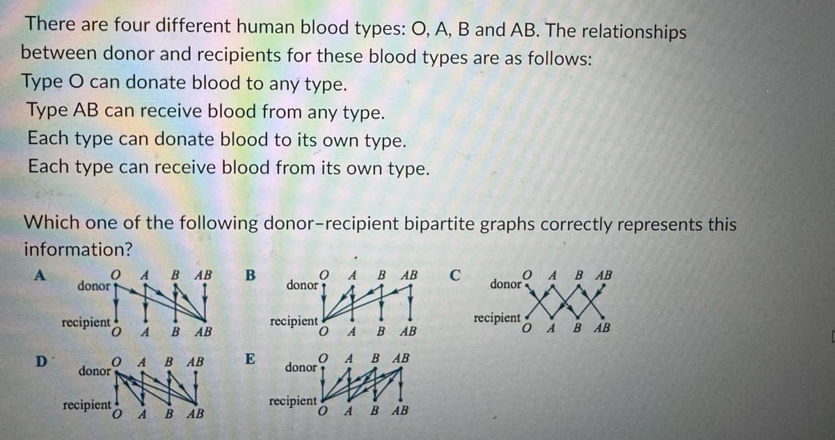 There are four different human blood types: O, A, B and AB. The relationships
between donor and recipients for these blood types are as follows:
Type O can donate blood to any type.
Type AB can receive blood from any type.
Each type can donate blood to its own type.
Each type can receive blood from its own type.
Which one of the following donor-recipient bipartite graphs correctly represents this
information?
A
B AB
donor
recipient
NHL
B
O A B AB
donor
C
0 A B AB
donor
recipient
recipient
XXX
B AB
0 A BAB
OA B AB
D
A B AB
donor
recipient
ENN EWM
O A BAB
OABAB
E
A BAB
donor
recipient