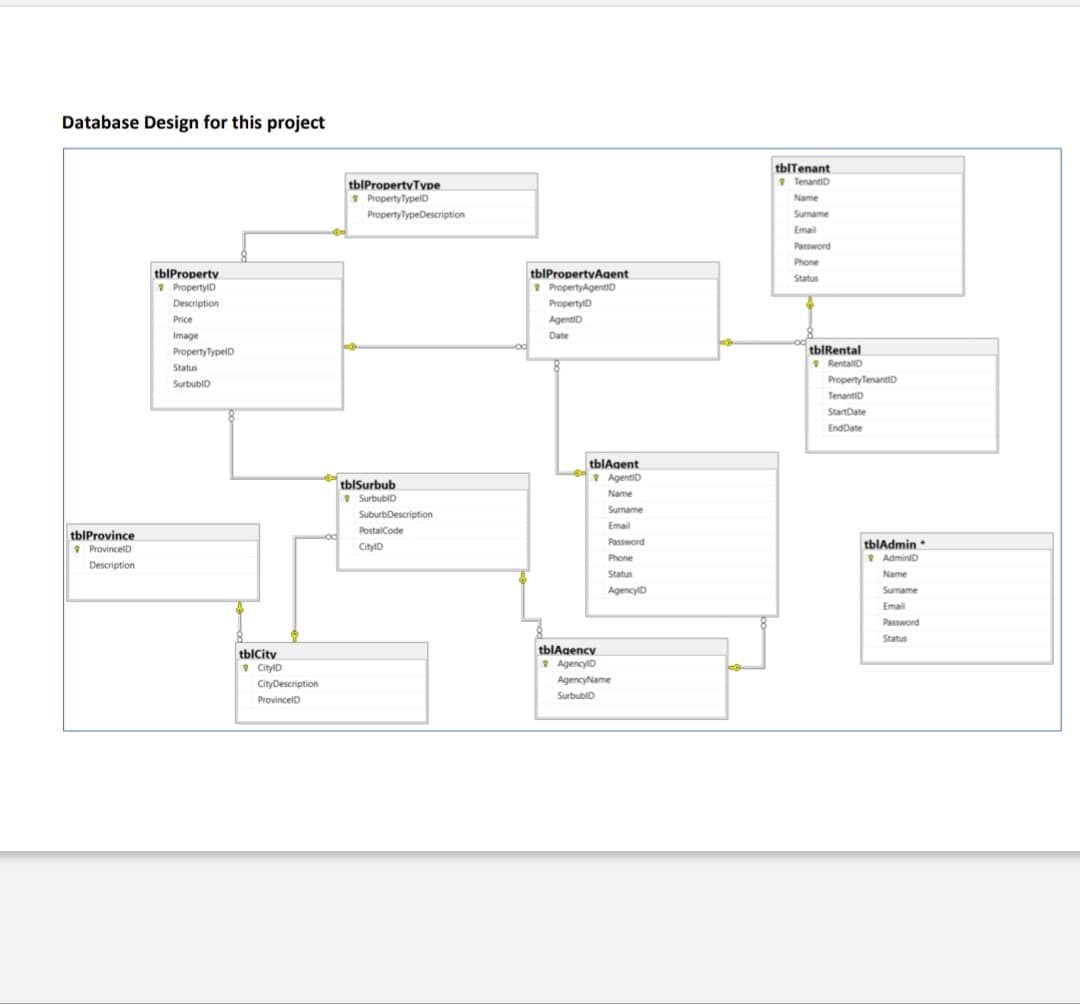 Database Design for this project
tblProvince
ProvincelD
Description
tblProperty
Property D
Description
Price
Image
Property TypelD
Status
SurbublD
tblCity
CitylD
CityDescription
ProvincelD
tblProperty Type
Property TypeID
Property TypeDescription
tblSurbub
SurbublD
SuburbDescription
Postal Code
CityID
tblPropertyAgent
PropertyAgentlD
Property D
AgentlD
Date
tblAgent
AgentID
Name
Surname
Email
Paris
Password
Phone
Status
Agency D
tblAgency
Agency D
AgencyName
SurbublD
tblTenant
TenantlD
Name
Surname
Email
Password
Phone
Status
tblRental
RentallD
Property TenantID
TenantID
StartDate
EndDate
tblAdmin
AdminlD
Name
Name
Surname
Email
Password
Status