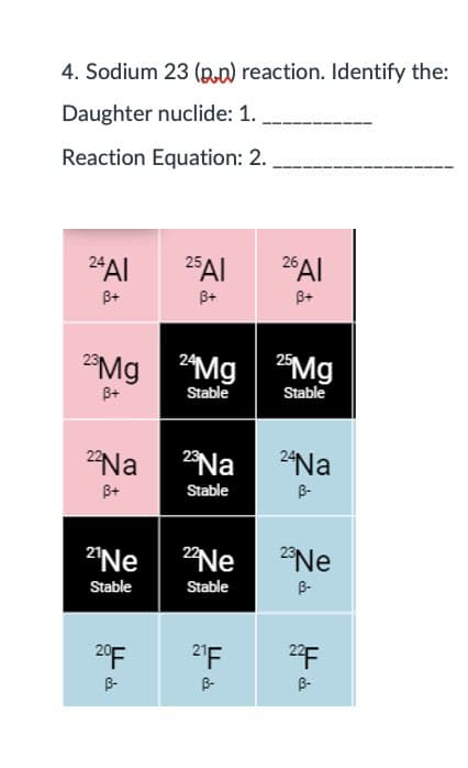 4. Sodium 23 (p.n) reaction. Identify the:
Daughter nuclide: 1.
Reaction Equation: 2.
2*Al
25AI
26 Al
B+
B+
B+
"Mg Mg Mg
B+
Stable
Stable
2Na
Na
2"Na
B+
Stable
B-
2"Ne
"Ne
2Ne
Stable
Stable
B-
20F
2'F
2年
B-
B-
B-
