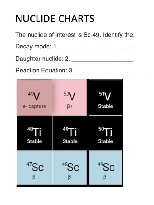 NUCLIDE CHARTS
The nuclide of interest is Sc-49. Identify the:
Decay mode: 1.
Daughter nuclide: 2.
Reaction Equation: 3.
4V
5°V
e- capture
B+
Stable
48
"Ti
Stable
Stable
Stable
47SC
48
49
B-
B-
B-
