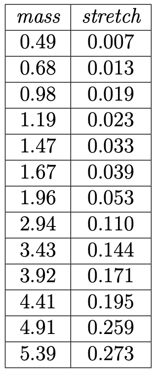 mass stretch
0.49 0.007
0.68
0.013
0.98 0.019
1.19 0.023
1.47
0.033
1.67
0.039
1.96
0.053
2.94
0.110
3.43 0.144
3.92
0.171
4.41
0.195
4.91
0.259
5.39 0.273