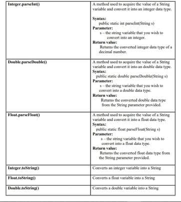 A method used to acquire the value of a String
variable and convert it into an integer data type.
Integer.parselnt()
Syntas:
public static int parseln String s)
Parameter:
s- the string variable that you wish to
convert into an integer.
Return value:
Returns the converted integer data type of a
decimal number.
Double.parseDouble)
A method used to aoquire the value of a String
variable and convert it into an double data type.
Syntax:
public static double parseDouble(String s)
Parameter:
s- the string variable that you wish to
convert into a double data type.
Return value:
Returns the convertod double data type
from the String parameter provided.
A method used to acquire the value of a String
variable and convert it into a f
Syntax:
public static float parseFloat( String s)
Parameter:
Float.parseFloat()
loat data type.
s- the string variable that you wish to
convert into a float data type.
Return value:
Returns the converted float data type from
the String parameter provided.
Integer.toString)
Converts an integer variable into a String
Float.teString0
Converts a float variable into a String
Double.toString0
Converts a double variable into a String
