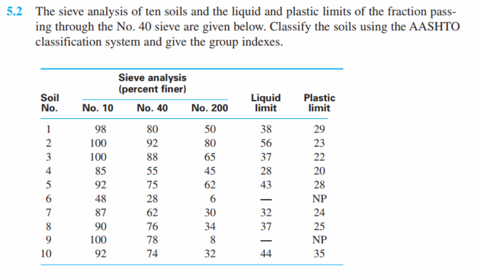 5.2 The sieve analysis of ten soils and the liquid and plastic limits of the fraction pass-
ing through the No. 40 sieve are given below. Classify the soils using the AASHTO
classification system and give the group indexes.
Sieve analysis
(percent finer)
Soil
No.
Liquid
limit
Plastic
limit
No. 10
No. 40
No. 200
1
98
80
50
38
29
2
100
92
80
56
23
3
100
88
65
37
22
4
85
55
45
28
20
92
75
62
43
28
6
48
28
6
NP
7
87
62
30
32
24
8
90
76
34
37
25
9
100
78
8.
NP
10
92
74
32
44
35
