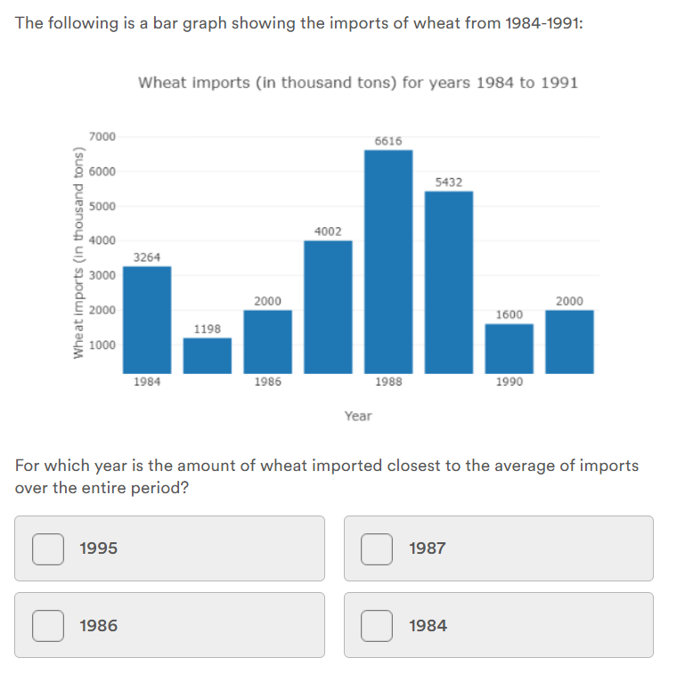 The following is a bar graph showing the imports of wheat from 1984-1991:
Wheat imports (in thousand tons) for years 1984 to 1991
7000
6616
6000
5432
5000
4002
4000
3264
3000
2000
2000
2000
1600
1198
1000
1984
1986
1988
1990
Year
For which year is the amount of wheat imported closest to the average of imports
over the entire period?
1995
1987
1986
1984
Wheat imports (in thousand tons)
