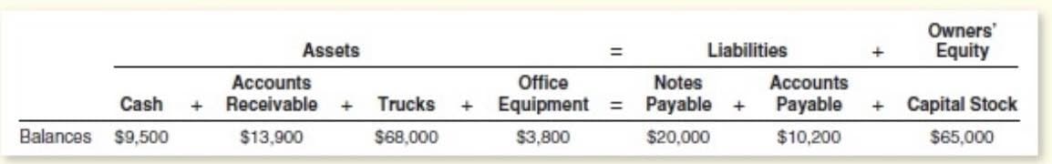 Owners'
Assets
Liabilities
Equity
Accounts
Receivable
Accounts
Payable
Office
Notes
Cash
Trucks
Equipment
Payable
Capital Stock
+
Balances
$9,500
$13,900
$68,000
$3,800
$20,000
$10,200
$65,000
