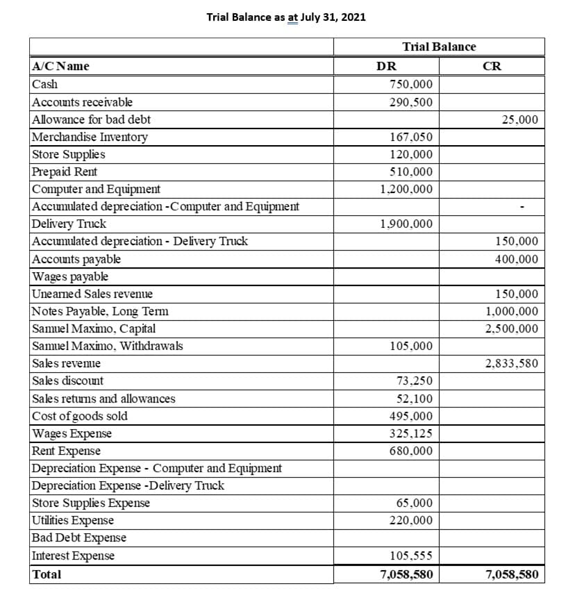 Trial Balance as at July 31, 2021
Trial Balance
A/C Name
Cash
Accounts receivable
Allowance for bad debt
Merchandise Inventory
Store Supplies
Prepaid Rent
Computer and Equipment
Accumulated depreciation -Computer and Equipment
Delivery Truck
Accumulated depre ciation - Delivery Truck
Accounts payable
Wages payable
Unearned Sales revenue
DR
CR
750,000
290,500
25,000
167,050
120,000
510,000
1,200,000
1,900,000
150,000
400,000
150,000
Notes Payable, Long Term
Samuel Maximo, Capital
1,000,000
2,500,000
Samuel Maximo, Withdrawals
105,000
Sales revenue
Sales discount
Sales returns and allowances
Cost of goods sold
Wages Expense
Rent Expense
Depreciation Expense - Computer and Equipment
Depreciation Expense -Delivery Truck
Store Supplies Expense
Utilities Expense
Bad Debt Expense
Interest Expense
2,833,580
73,250
52,100
495,000
325,125
680,000
65,000
220,000
105,555
Total
7,058,580
7,058,580
