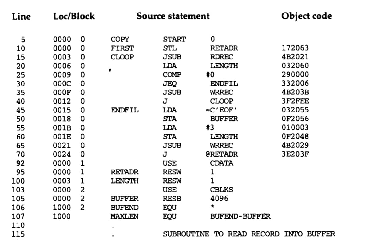 Line
Loc/Block
Source statement
Object code
0000
СОPY
START
0000
172063
FIRST
CLOOP
10
STL
RETADR
15
0003
JSUB
RDREC
4B2021
20
0006
LDA
LENGTH
032060
0009
000C
290000
332006
COMP
#0
25
30
JEQ
ENDFIL
35
000F
JSUB
WRREC
4B203B
40
0012
J
CLOOP
3F2FEE
032055
OF2056
010003
45
0015
ENDFIL
LDA
=C'EOF'
50
0018
STA
BUFFER
001B
001E
55
LDA
#3
60
STA
LENGTH
OF2048
65
0021
JSUB
WRREC
4B2029
70
0024
J
@RETADR
ЗЕ203F
92
0000
1
USE
CDATA
95
0000
1
RETADR
RESW
1
100
0003
1
LENGTH
RESW
1
103
0000
2
USE
CBLKS
105
0000
2
BUFFER
RESB
4096
106
1000
2
BUFEND
EQU
EQU
107
1000
ΜAXLEN
BUFEND-BUFFER
110
115
SUBROUTINE TO READ RECORD INTO BUFFER
