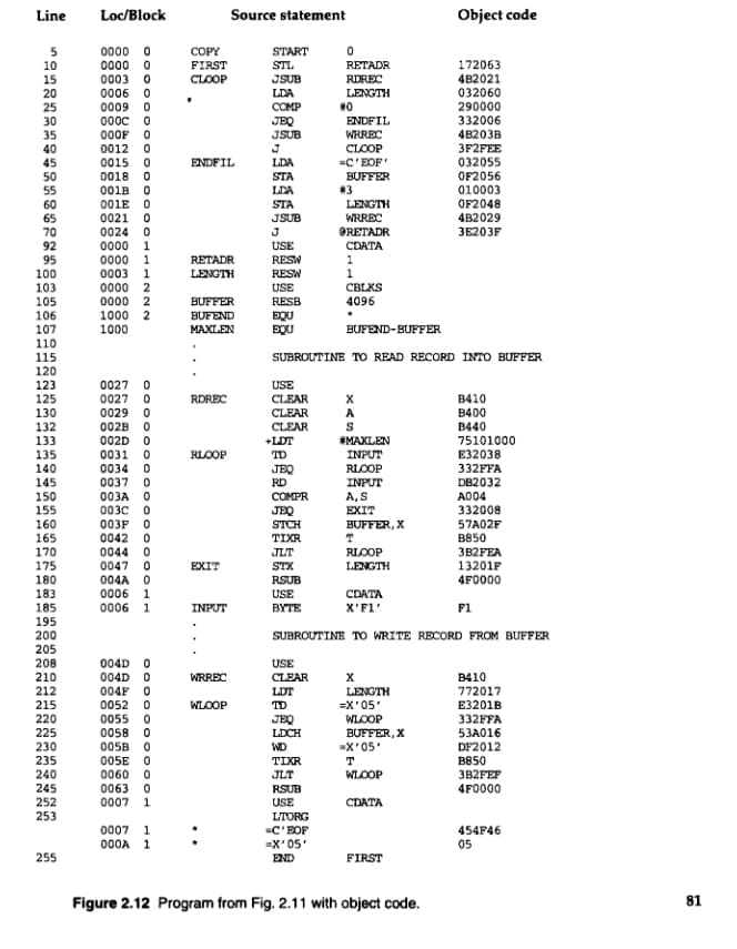 Line
Loc/Block
Source statement
Object code
0000 0
0000 0
СОPY
START
5
10
15
20
25
30
35
RETADR
172063
FIRST
CLOOP
STL
RDREC
LENGTH
4B2021
032060
290000
332006
0003 0
JSUB
LDA
0006 0
0009 0
000C 0
000F 0
0012 0
0015 0
COMP
JEQ
JSUB
ENDFIL
WRREC
4B203B
3F2FEE
032055
40
45
50
55
60
65
70
92
95
100
103
105
106
CLOOP
=C'EOF'
BUFFER
3
ENDFIL
LDA
OF2056
0018 0
001B 0
001E O
0021 0
STA
LDA
010003
STA
OF2048
LENGTH
WRREC
JSUB
4B2029
3E203F
0024 0
0000 1
0000 1
0003
ORETADR
CDATA
USE
RESW
RETADR
1
0000 2
0000 2
LENGTH
RESW
USE
CBLKS
BUFFER
RESB
4096
1000 2
BUFEND
ĐQU
1000
BUFEND-BUFFER
107
110
115
120
МАXLEN
SUBROUTINE TO READ RECORD INTO BUFFER
USE
CLEAR
123
0027 0
125
0027 0
RDREC
B410
130
0029 0
CLEAR
B400
002B 0
B440
132
133
135
CLEAR
002D 0
0031 0
0034 0
0037 0
003A 0
0030 0
003F 0
0042 0
0044 0
+LDT
MAXLEN
75101000
INPUT
RLOOP
RLOOP
TD
E32038
140
332FFA
JEQ
RD
COMPR
145
150
155
160
INPUT
DB2032
A, S
A004
JEQ
EXIT
332008
57A02F
B850
3B2FEA
13201F
STCH
BUFFER, X
TIXR
165
170
175
180
183
185
195
200
205
208
JLT
STX
RLOOP
LENGTH
0047 0
004A O
0006 1
0006 1
EXIT
4F0000
RSUB
USE
CDATA
INPUT
ΒΥΤE
X'F1'
F1
SUBROUTINE TO WRITE RECORD FROM BUFFER
004D O
004D O
004F 0
USE
CLEAR
210
WRREC
B410
212
2017ר?
LDT
TD
LENGTH
=X'05'
215
0052 0
0055 0
0058 0
005B 0
005E 0
0060 0
0063 0
0007 1
WLOOP
E3201B
332FFA
53А016
DF2012
220
JEQ
LDCH
WLOOP
BUFFER, X
X'05
225
230
235
240
245
252
253
WD
B850
3B2FEF
4F0000
TIXR
T
WLOOP
JLT
RSUB
USE
CDATA
0007 1
000A 1
LTORG
C'EOF
=X'05'
454F46
05
255
END
FIRST
Figure 2.12 Program from Fig. 2.11 with object code.
81
