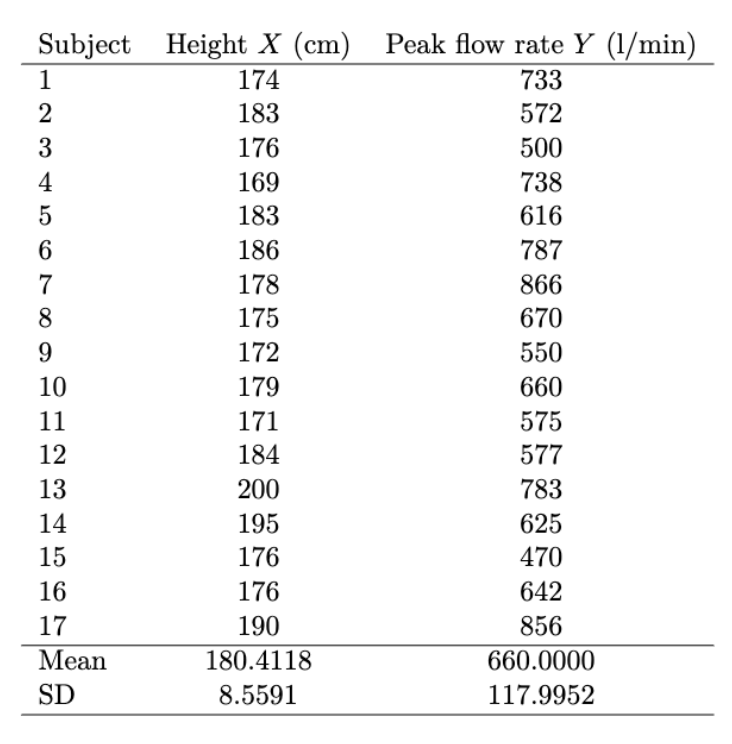 Subject Height X (cm)
174
183
176
169
183
186
178
175
172
179
171
184
200
195
176
176
190
180.4118
8.5591
123 LO ST∞ 9
2
4
5
6
7
8
9
10
11
12
13
14
15
16
17
Mean
SD
Peak flow rate Y (l/min)
733
572
500
738
616
787
866
670
550
660
575
577
783
625
470
642
856
660.0000
117.9952