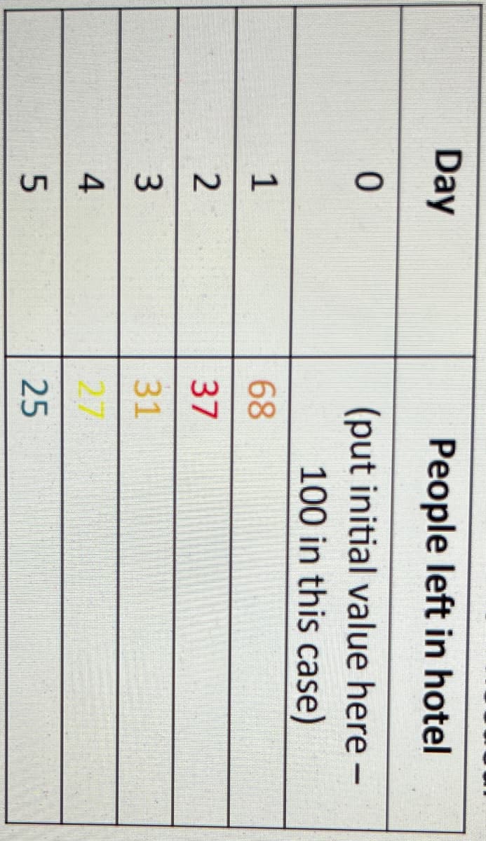 Day
0
1
2345
People left in hotel
(put initial value here -
100 in this case)
68
37
31
27
25