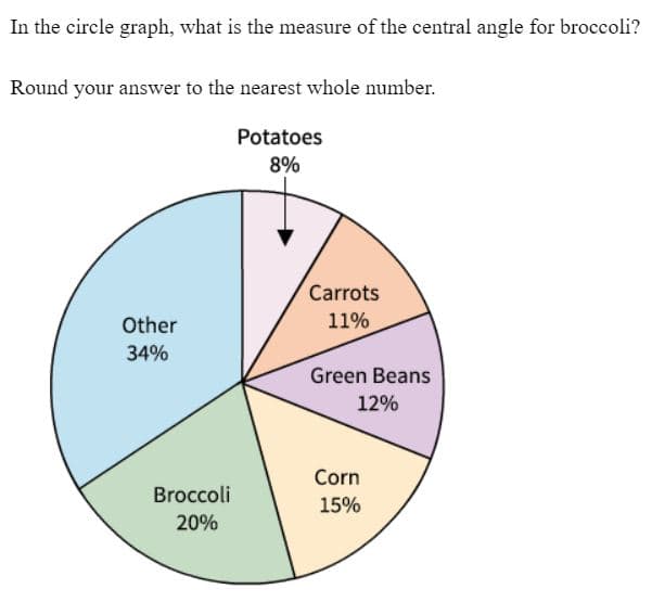 In the circle graph, what is the measure of the central angle for broccoli?
Round your answer to the nearest whole number.
Potatoes
8%
Other
34%
Broccoli
20%
Carrots
11%
Green Beans
12%
Corn
15%