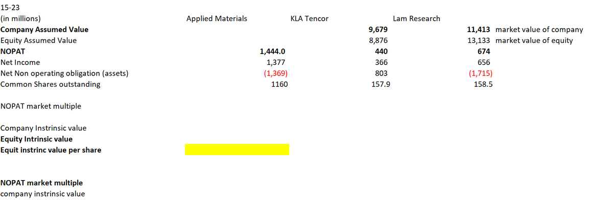 15-23
(in millions)
Company Assumed Value
Equity Assumed Value
NOPAT
Net Income
Net Non operating obligation (assets)
Common Shares outstanding
NOPAT market multiple
Company Instrinsic value
Equity Intrinsic value
Equit instrinc value per share
NOPAT market multiple
company instrinsic value
Applied Materials
1,444.0
1,377
(1,369)
1160
KLA Tencor
9,679
8,876
440
366
803
157.9
Lam Research
11,413 market value of company
13,133 market value of equity
674
656
(1,715)
158.5