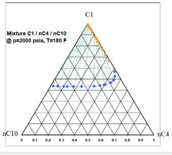 C1
Mixture C1/ nC4 / nC10
@ p=2000 psia, T=180 F
nC10
nC4
0.1
02
0.3
0.4
0.5
0.6
0.7
0.8
0.9
