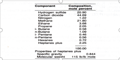 Component
Composition,
mole percent
Hydrogen sulfide
20.90
Carbon dioxide
Nitrogen
Methane
44.69
1.22
21.80
3.68
Ethane
Propane
- Butane
n-Butane
- Pentane
n-Pentane
Hexanes
Heptanes plus
2.05
0.58
1.09
0.46
0.56
0.72
2.25
100.00
Properties of heptanes plus
Specific gravity
Molecular weinht
0.844
115 lbЛЬ mole
