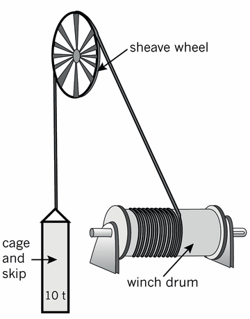 sheave wheel
cage
and
skip
winch drum
10 t
