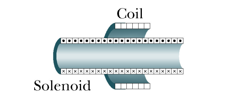 XXXXX
Solenoid
Coil
·••••••
XX XXXXXXXXXXX