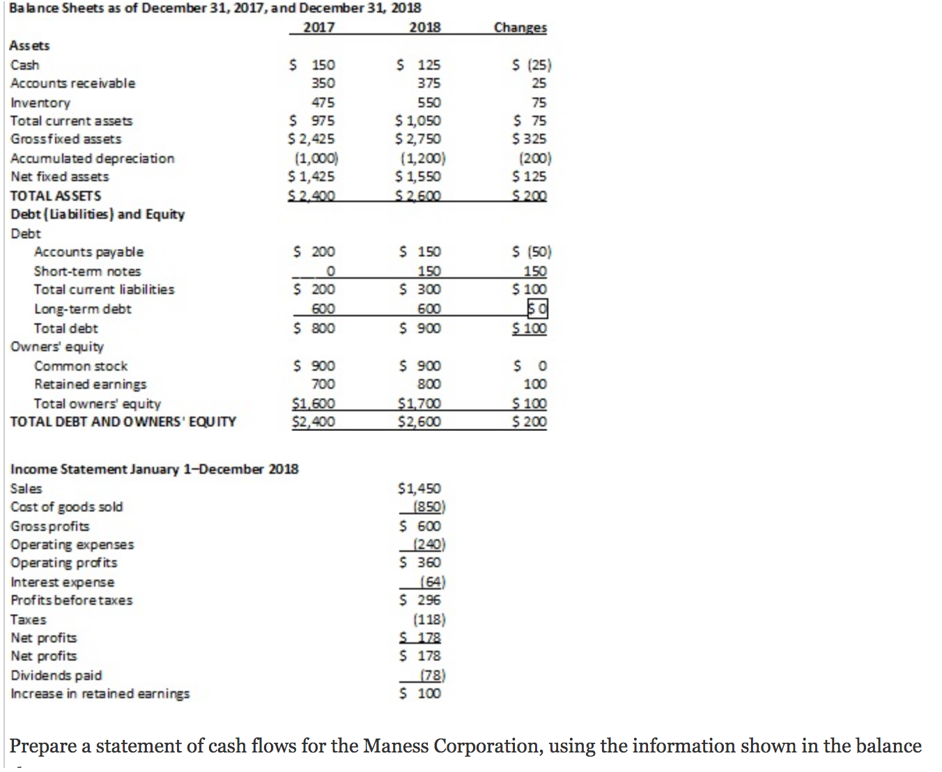 Balance Sheets as of December 31, 2017, and December 31, 2018
2017
2018
Changes
Assets
Cash
$ 150
$ 125
$ (25)
Accounts receivable
350
375
25
Inventory
475
550
75
$ 975
$ 1,050
$ 2,750
(1,200)
$1,550
$2.600
$ 75
$ 325
(200)
$ 125
Total current assets
Grossfixed assets
$2,425
(1,000)
$1,425
Accumulated depreciation
Net fixed assets
TOTAL ASSETS
$2.400
$200
Debt (Lia bilities) and Equity
Debt
Accounts payable
$ 200
$ 150
$ (50)
Short-tem notes
150
150
Total current liabilities
$ 200
$ 300
$ 100
Long-term debt
600
600
Total debt
$ 800
$ 900
$ 100
Owners' equity
Common stock
$ 900
$ 900
Retained earnings
700
800
100
$1,600
$2,400
$ 100
$ 200
Total owners' equity
$1,700
$2,600
TOTAL DEBT AND OWNERS' EQUITY
Income Statement January 1-December 2018
$1,450
(850)
$ 600
(240)
$ 360
(64)
$ 296
(118)
S 178
$ 178
(78)
$ 100
Sales
Cost of goods sold
Gross profits
Operating expenses
Operating profits
Interest expense
Profits beforetaxes
Тахes
Net profits
Net profits
Dividends paid
Increase in retained earnings
Prepare a statement of cash flows for the Maness Corporation, using the information shown in the balance
