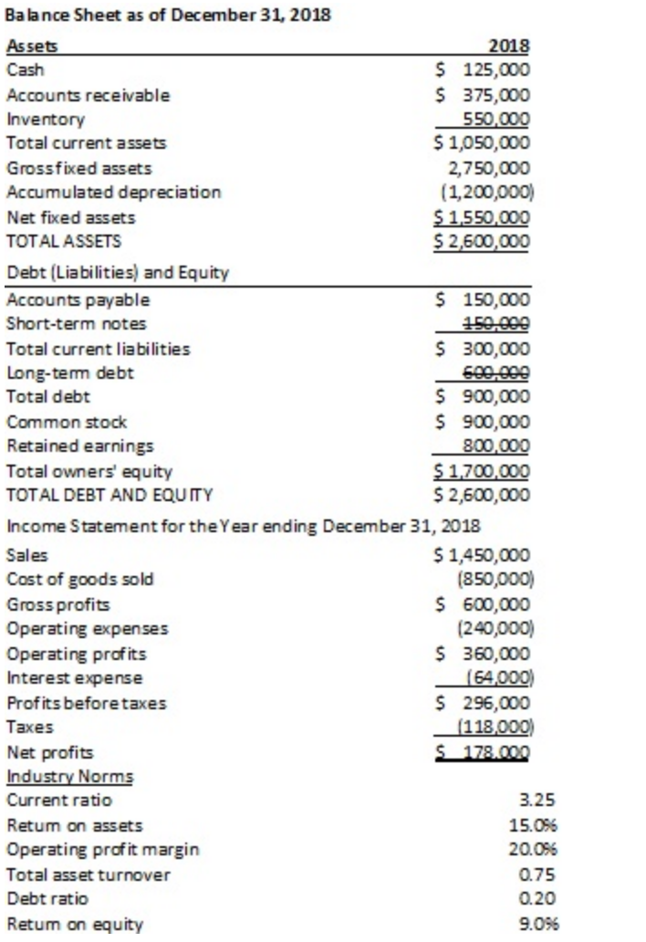 Balance Sheet as of December 31, 2018
2018
$ 125,000
$ 375,000
550,000
$ 1,050,000
2,750,000
(1,200,000)
$1,550,000
$2,600,000
Assets
Cash
Accounts receivable
Inventory
Total current assets
Grossfixed assets
Accumulated depreciation
Net fixed assets
TOTAL ASSETS
Debt (Liabilities) and Equity
$ 150,000
150,000
$ 300,000
Accounts payable
Short-term notes
Total current liabilities
Long-tem debt
Total debt
600,000
$ 900,000
$ 900,000
800,000
$1,700,000
$ 2,600,000
Common stock
Retained earnings
Total owners' equity
TOTAL DEBT AND EQUITY
Income Statement for the Year ending December 31, 2018
$1,450,000
(850,000)
$ 600,000
(240,000)
$ 360,000
(64,000)
$ 296,000
(118,000)
$ 178.000
Sales
Cost of goods sold
Gross profits
Operating expenses
Operating profits
Interest expense
Profits beforetaxes
Тахes
Net profits
Industry Norms
Current ratio
3.25
Retum on assets
15.0%
Operating profit margin
20.0%
Total asset turnover
0.75
Debt ratio
0.20
Retum on equity
9.0%
