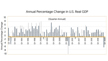 Annual Percentage Change in U.S. Real GDP
10
(Quarter-Annual)
-8
-10
Annual Percentage Change
0661 10
Q- 1992
0002 10
200z 10
9002 10
aI- 2010
QI- 2017
Q- 2014
O- 2016
Q- 2018
