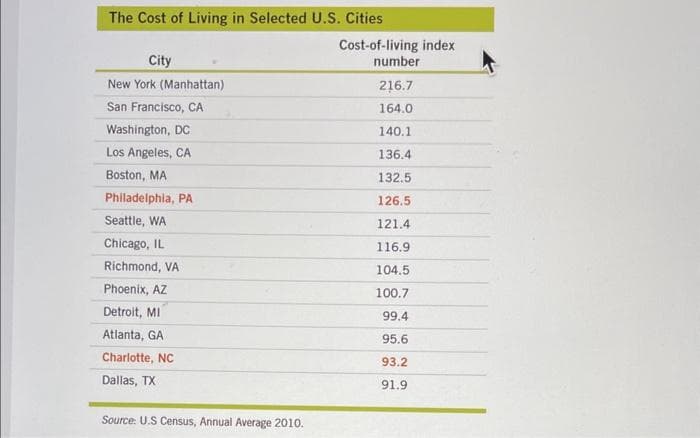 The Cost of Living in Selected U.S. Cities
City
New York (Manhattan)
San Francisco, CA
Washington, DC
Los Angeles, CA
Boston, MA
Philadelphia, PA
Seattle, WA
Chicago, IL
Richmond, VA
Phoenix, AZ
Detroit, MI
Atlanta, GA
Charlotte, NC
Dallas, TX
Source: U.S Census, Annual Average 2010.
Cost-of-living index
number
216.7
164.0
140.1
136.4
132.5
126.5
121.4
116.9
104.5
100.7
99.4
95.6
93.2
91.9