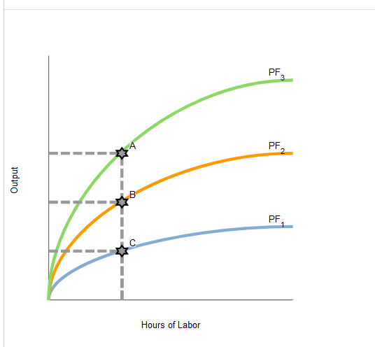 PF,
3
PF.
2.
PF
Hours of Labor
Output
---
