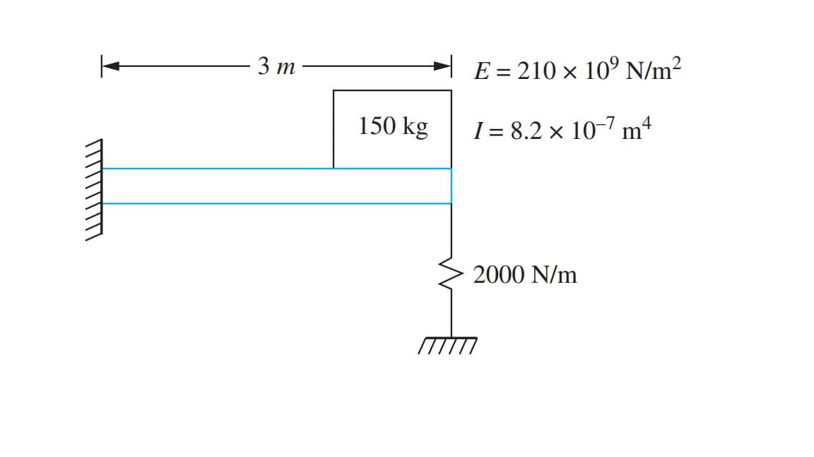 3 т
E = 210 × 10° N/m2
150 kg
I = 8.2 × 10-7 m4
1
2000 N/m
