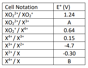 Cell Notation
XO₂²+/XO₂*
XO22+/ X3+
XO₂*/X4+
X4+/X³+
X³+/X²+
X²+/X
X4+/X
E° (V)
1.24
A
0.64
0.15
-4.7
-0.30
B