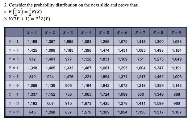 2. Consider the probability distribution on the next slide and prove that:.
a. E Ex) = E(X)
b. V (7Y + 1) = 7'v (Y)
X = 1
X = 2
X = 3
X = 4
x = 5
X = 6
X = 8
X = 9
X = 7
Y = 1
1,198
1,357
1,965
1,083
1,256
1,070
1,418
1,300
1,068
Y = 2
1,425
1,099
1,185
1,396
1,474
1,451
1,085
1,498
1,184
Y = 3
972
1,401
977
1,128
1,851
1,109
751
1,275
1,049
Y = 4
1,318
1,405
1,332
1,487
1,061
1,295
1,004
1,347
1,191
Y = 5
849
924
1,476
1,221
1,594
1,371
1,217
1,452
1,006
Y = 6
1,086
1,139
905
1,184
1,942
1,072
1,218
1,359
1,143
Y = 7
1,337
1,152
753
1,065
1,724
1,099
830
1,346
668
Y = 8
1,192
607
915
1,673
1,425
1,278
1,411
1,599
960
Y = 9
845
1,268
837
1,576
1,309
1,894
1,130
1,317
1,167

