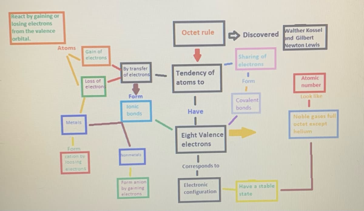React by gaining or
losing electrons
from the valence
orbital.
Atoms
Metals
Gain of
electrons
Loss of
electrons
Form
cation by
loosing
electrons
By transfer
of electrons -
Form
Ionic
bonds
Nonmetals
Form anion
by gaining
electrons
Octet rule
Tendency of
atoms to
|
Have
Eight Valence
electrons
Corresponds to
Electronic
configuration
Discovered
Sharing of
electrons
1
Form
1
Covalent
bonds
Have a stable
state
Walther Kossel
and Gilbert
Newton Lewis
Atomic
number
Look like
Noble gases full
octet except
helium