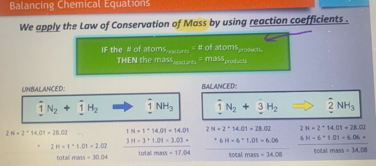 Balancing Chemical Equations
We apply the Law of Conservation of Mass by using reaction coefficients.
IF the # of atoms reactants = # of atoms products,
THEN the mass reactants = mass,
products
UNBALANCED:
1 N₂ + 1 H₂
2 N=214.01 = 28.02
2 H=11.01 = 2.02
total mass = 30.04
1 NH3
1 N = 1 14.01 = 14.01
3 H=31.01 = 3.03 +
total mass 17.04
BALANCED:
1 N₂ + 3H₂
2 N 2 14.01 - 28.02
*6 H-61.01 - 6.06
total mass = 34.08
2 NH3
2 N 2 14.01 - 28.02
6H-6-1.01 - 6.06 +
total mass = 34.08