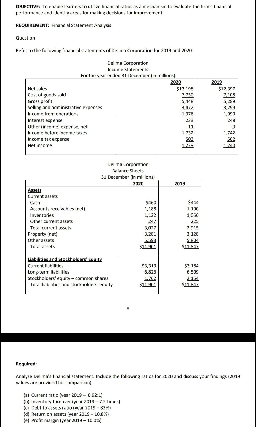 OBJECTIVE: To enable learners to utilize financial ratios as a mechanism to evaluate the firm's financial
performance and identify areas for making decisions for improvement
REQUIREMENT: Financial Statement Analysis
Question
Refer to the following financial statements of Delima Corporation for 2019 and 2020:
Delima Corporation
Income Statements
For the year ended 31 December (in millions)
2020
$13,198
7,750
2019
$12,397
7,108
Net sales
Cost of goods sold
Gross profit
Selling and administrative expenses
Income from operations
5,448
5,289
3,472
3,299
1,976
1,990
Interest expense
233
248
Other (income) expense, net
11
1,732
503
1,229
Income before income taxes
1,742
Income tax expense
502
Net income
1,240
Delima Corporation
Balance Sheets
31 December (in millions)
2020
2019
Assets
Current assets
Cash
$460
$444
Accounts receivables (net)
1,188
1,132
1,190
1,056
225
2,915
3,128
Inventories
Other current assets
247
Total current assets
3,027
3,281
Property (net)
5,593
$11,901
Other assets
5,804
$11,847
Total assets
Liabilities and Stockholders' Equity
Current liabilities
$3,313
$3,184
Long-term liabilities
Stockholders' equity – common shares
Total liabilities and stockholders' equity
6,826
6,509
1.762
$11,901
2.154
$11,847
8
Required:
Analyze Delima's financial statement. Include the following ratios for 2020 and discuss your findings (2019
values are provided for comparison):
(a) Current ratio (year 2019 – 0.92:1)
(b) Inventory turnover (year 2019 – 7.2 times)
(c) Debt to assets ratio (year 2019 – 82%)
(d) Return on assets (year 2019 – 10.8%)
(e) Profit margin (year 2019 – 10.0%)
