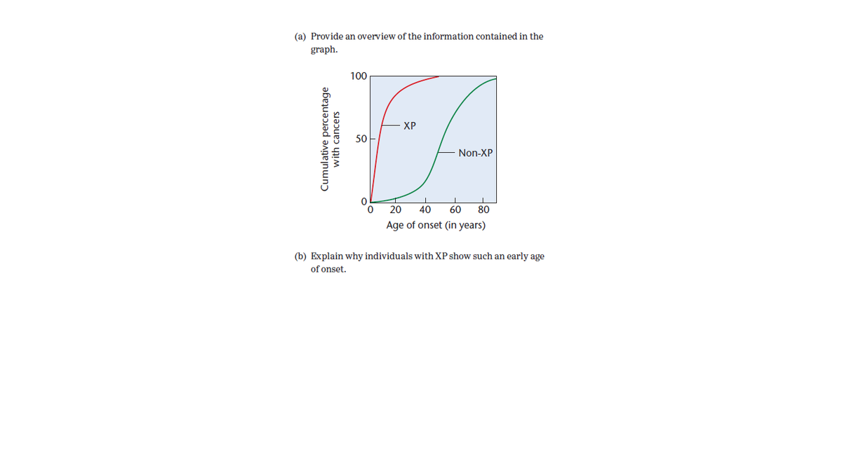 (a) Provide an overview of the information contained in the
graph.
100
ХР
50
Non-XP
20
40
60
80
Age of onset (in years)
(b) Explain why individuals with XP show such an early age
of onset.
Cumulative percentage
with cancers
