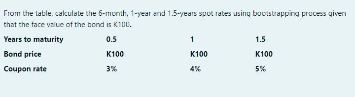 From the table, calculate the 6-month, 1-year and 1.5-years spot rates using bootstrapping process given
that the face value of the bond is K100.
0.5
K100
3%
Years to maturity
Bond price
Coupon rate
1
K100
4%
1.5
K100
5%