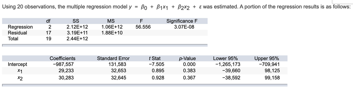 Using 20 observations, the multiple regression model y =
Bo + B1x1 + B2x2 + ɛ was estimated. A portion of the regression results is as follows:
Significance F
3.07E-08
df
SS
2.12E+12
MS
F
Regression
Residual
2
1.06E+12
56.556
17
3.19E+11
1.88E+10
Total
19
2.44E+12
t Stat
-7.505
p-Value
0.000
Upper 95%
-709,941
98,125
Coefficients
Standard Error
Lower 95%
Intercept
-987,557
29,233
131,583
32,653
-1,265,173
-39,660
X1
0.895
0.383
X2
30,283
32,645
0.928
0.367
-38,592
99,158
