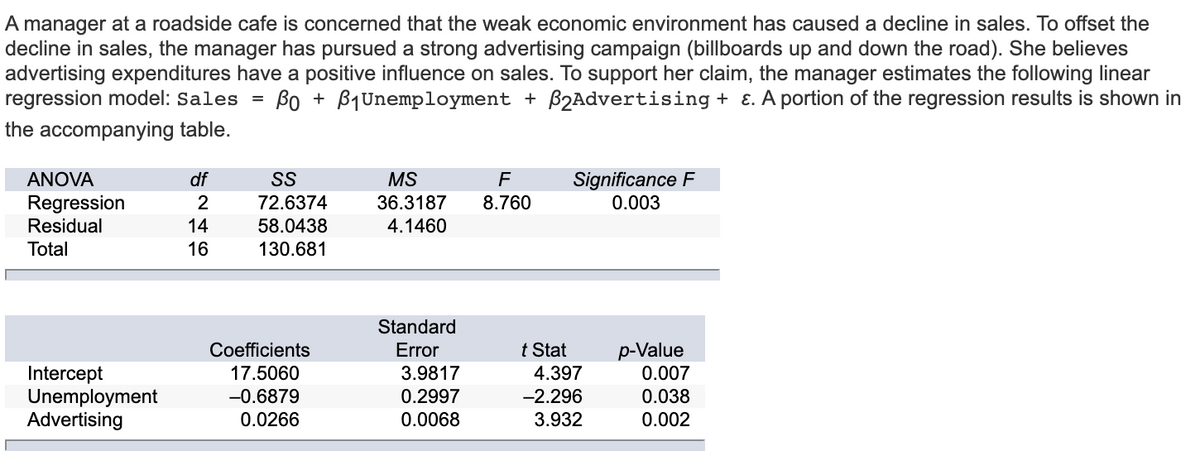 A manager at a roadside cafe is concerned that the weak economic environment has caused a decline in sales. To offset the
decline in sales, the manager has pursued a strong advertising campaign (billboards up and down the road). She believes
advertising expenditures have a positive influence on sales. To support her claim, the manager estimates the following linear
regression model: Sales =
Bo + B1Unemployment + B2Advertising + E. A portion of the regression results is shown in
the accompanying table.
ANOVA
df
SS
MS
F
Significance F
72.6374
36.3187
4.1460
8.760
Regression
Residual
0.003
14
58.0438
Total
16
130.681
Standard
Coefficients
Error
t Stat
p-Value
0.007
Intercept
Unemployment
Advertising
17.5060
3.9817
4.397
-0.6879
0.2997
-2.296
0.038
0.0266
0.0068
3.932
0.002
