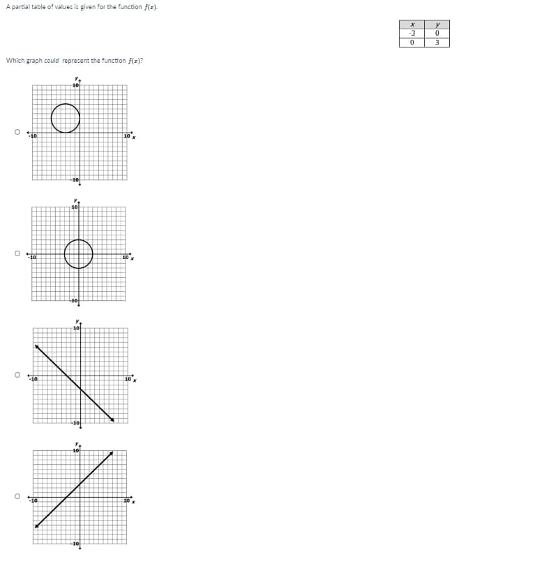 A partial table of values is given for the function f(z).
-3
Which graph could represent the function f(z)?
10
10
O 10
10
O 10
10
