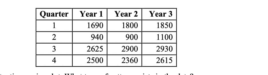 .
Quarter Year 1
1
1690
2
940
3
2625
4
2500
Year 2
1800
900
2900
2360
Year 3
1850
1100
2930
2615
C