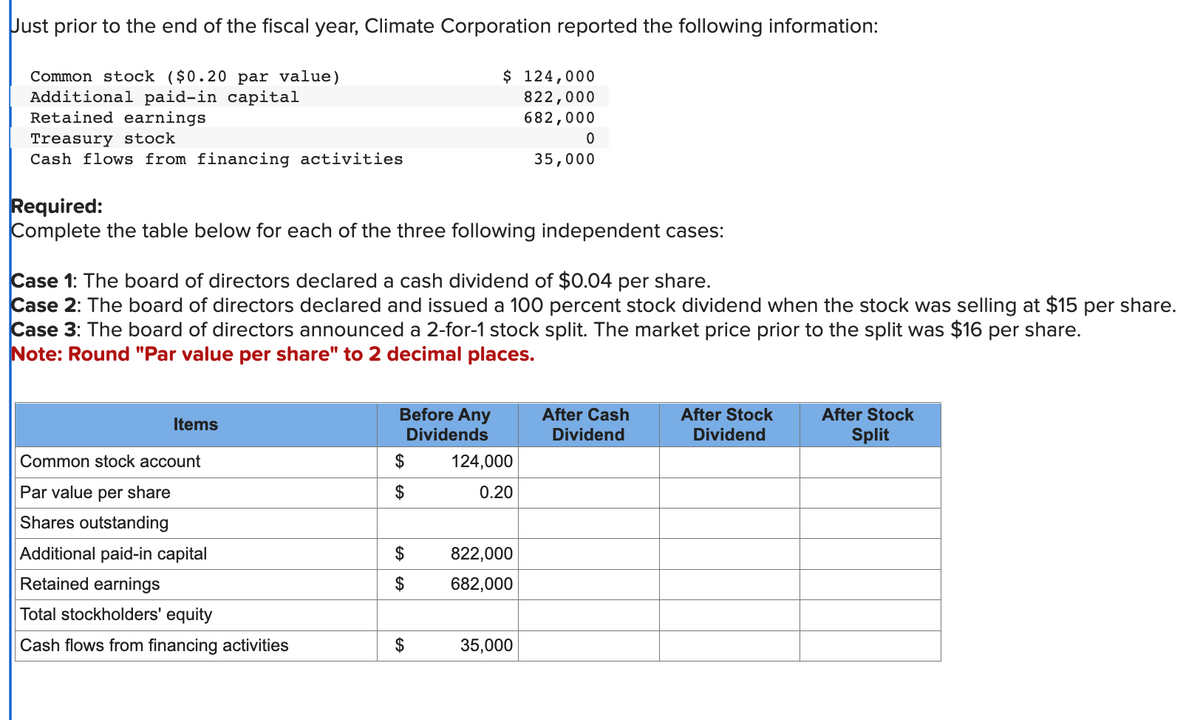 Just prior to the end of the fiscal year, Climate Corporation reported the following information:
$ 124,000
822,000
682,000
Common stock ($0.20 par value)
Additional paid-in capital
Retained earnings
Treasury stock
Cash flows from financing activities
Required:
Complete the table below for each of the three following independent cases:
Items
Case 1: The board of directors declared a cash dividend of $0.04 per share.
Case 2: The board of directors declared and issued a 100 percent stock dividend when the stock was selling at $15 per share.
Case 3: The board of directors announced a 2-for-1 stock split. The market price prior to the split was $16 per share.
Note: Round "Par value per share" to 2 decimal places.
Common stock account
Par value per share
Shares outstanding
Additional paid-in capital
Retained earnings
Total stockholders' equity
Cash flows from ncing activities
Before Any
Dividends
$
$
$
$
$
124,000
0.20
0
822,000
682,000
35,000
35,000
After Cash
Dividend
After Stock
Dividend
After Stock
Split