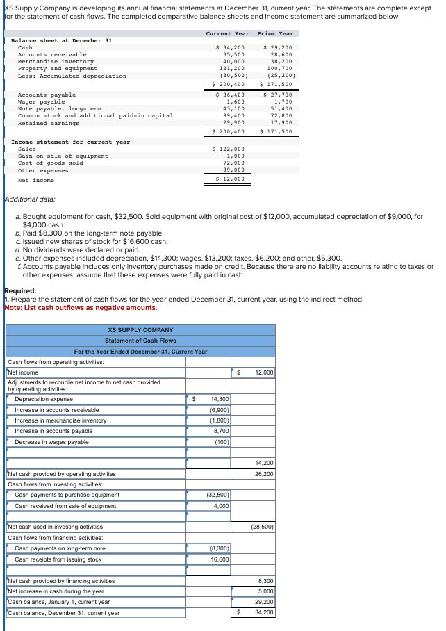 XS Supply Company is developing its annual financial statements at December 31, current year. The statements are complete except
for the statement of cash flows. The completed comparative balance sheets and income statement are summarized below:
Balance sheet at December 31
Cash
Accounts receivable
Merchandise inventory
Property and equipment
Less: Accumulated depreciation
Accounts payable
Wages payable
Note payable, long-term
Common stock and additional paid-in capital
Retained earnings
Income statement for current year
Sales
Gain on sale of equipment
Cost of goods sold
Other expenses
Net income
b. Paid $8,300 on the long-term note payable.
c. Issued new shares of stock for $16,600 cash.
Additional data:
a. Bought equipment for cash, $32,500. Sold equipment with original cost of $12,000, accumulated depreciation of $9,000, for
$4,000 cash.
XS SUPPLY COMPANY
Statement of Cash Flows
For the Year Ended December 31, Current Year
Cash flows from operating activities:
Net income
Current Year Prior Year
$ 29,200
$ 34,200
35,500
28,600
40,000
38,200
100, 700
(25,200)
$ 171,500
Adjustments to reconcile net income to net cash provided
by operating activities:
Depreciation expense
Increase in accounts receivable
Increase in merchandise inventory
Increase in accounts payable
Decrease in wages payable
d. No dividends were declared or paid.
e. Other expenses included depreciation, $14,300; wages, $13,200; taxes, $6,200; and other, $5,300.
Net cash provided by operating activities
Cash flows from investing activities:
Cash payments to purchase equipment
Cash received from sale of equipment
121,200
(30,500)
f. Accounts payable includes only inventory purchases made on credit. Because there are no liability accounts relating to taxes or
other expenses, assume that these expenses were fully paid in cash.
Net cash used in investing activities
Cash flows from financing activities:
Cash payments on long-term note
Cash receipts from issuing stock
$ 200,400
Required:
1. Prepare the statement of cash flows for the year ended December 31, current year, using the indirect method.
Note: List cash outflows as negative amounts.
Net cash provided by financing activities
Net increase in cash during the year
Cash balance, January 1, current year
Cash balance, December 31, current year
$36,400
1,600
43,100
89,400
29,900
$ 200,400
$
$ 122,000
1,000
72,000
39,000
$ 12,000
$ 27,700
1,700
51,400
72,800
17,900
$ 171,500
14,300
(6,900)
(1,800)
8,700
(100)
(32,500)
4,000
(8,300)
16,600
$ 12,000
$
14,200
26,200
(28,500)
8,300
5,000
29,200
34,200