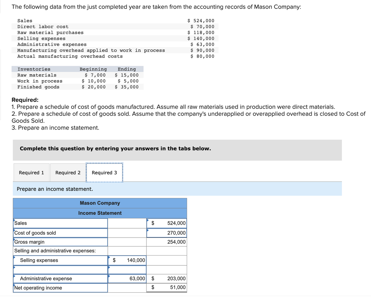 The following data from the just completed year are taken from the accounting records of Mason Company:
$ 524,000
$ 70,000
$ 118,000
$ 140,000
$ 63,000
$ 90,000
$ 80,000
Sales
Direct labor cost
Raw material purchases
Selling expenses
Administrative expenses
Manufacturing overhead applied to work in process
Actual manufacturing overhead costs
Inventories
Raw materials.
Work in process
Finished goods
Required:
1. Prepare a schedule of cost of goods manufactured. Assume all raw materials used in production were direct materials.
2. Prepare a schedule of cost of goods sold. Assume that the company's underapplied or overapplied overhead is closed to Cost of
Goods Sold.
3. Prepare an income statement.
Complete this question by entering your answers in the tabs below.
Required 1
Beginning
Ending
$ 7,000 $ 15,000
$ 10,000 $5,000
$ 20,000 $ 35,000
Required 2
Prepare an income statement.
Administrative expense
Required 3
Net operating income
Sales
Cost of goods sold
Gross margin
Selling and administrative expenses:
Selling expenses
Mason Company
Income Statement
$
140,000
$
524,000
270,000
254,000
63,000 $ 203,000
$
51,000