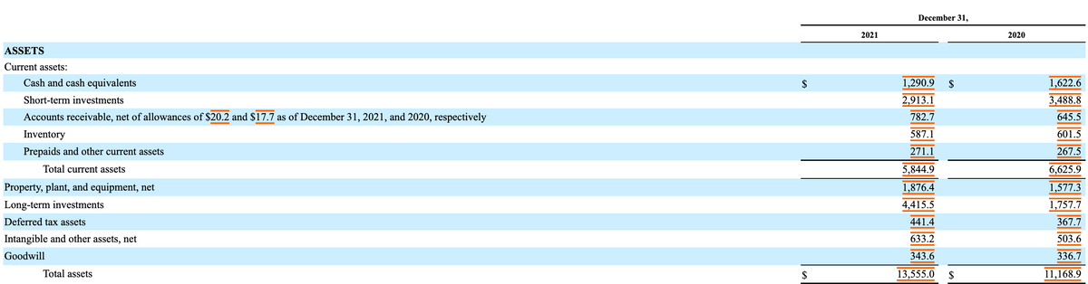 ASSETS
Current assets:
Cash and cash equivalents
Short-term investments
Accounts receivable, net of allowances of $20.2 and $17.7 as of December 31, 2021, and 2020, respectively
Inventory
Prepaids and other current assets
Total current assets
Property, plant, and equipment, net
Long-term investments
Deferred tax assets
Intangible and other assets, net
Goodwill
Total assets
$
2021
December 31,
1,290.9 $
2,913.1
782.7
587.1
271.1
5,844.9
1,876.4
4,415.5
441.4
633.2
343.6
13,555.0 $
2020
1,622.6
3,488.8
645.5
601.5
267.5
6,625.9
1,577.3
1,757.7
367.7
503.6
336.7
11,168.9