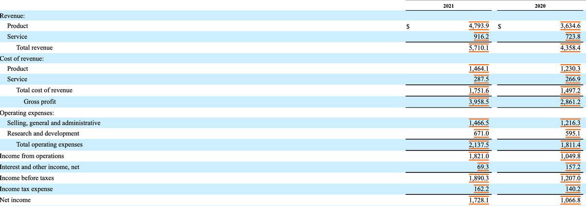 Revenue:
Product
Service
Total revenue
Cost of revenue:
Product
Service
Total cost of revenue
Gross profit
Operating expenses:
Selling, general and administrative
Research and development
Total operating expenses
Income from operations
Interest and other income, net
Income before taxes
Income tax expense
Net income
$
2021
4,793.9 $
916.2
5,710.1
1,464.1
287.5
1,751.6
3,958.5
1,466.5
671.0
2,137.5
1,821.0
69.3
1,890.3
162.2
1,728.1
2020
3,634.6
723.8
4,358.4
1,230.3
266.9
1,497.2
2,861.2
1,216.3
595.1
1,811.4
1,049.8
157.2
1,207.0
140.2
1,066.8