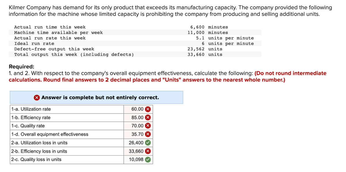 Kilmer Company has demand for its only product that exceeds its manufacturing capacity. The company provided the following
information for the machine whose limited capacity is prohibiting the company from producing and selling additional units.
Actual run time this week
Machine time available per week
Actual run rate this week
Ideal run rate
Defect-free output this week
Total output this week (including defects)
X Answer is complete but not entirely correct.
1-a. Utilization rate
1-b. Efficiency rate
1-c. Quality rate
Required:
1. and 2. With respect to the company's overall equipment effectiveness, calculate the following: (Do not round intermediate
calculations. Round final answers to 2 decimal places and "Units" answers to the nearest whole number.)
1-d. Overall equipment effectiveness
2-a. Utilization loss in units
2-b. Efficiency loss in units
2-c. Quality loss in units
60.00x
85.00 X
70.00 X
35.70 x
26,400✔
6,600 minutes.
11,000 minutes
33,660 X
10,098
5.1 units per minute
6 units per minute
23,562 units
33,660 units.