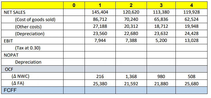 1
3
4
NET SALES
145,404
120,620
113,380
119,928
(Cost of goods sold)
86,712
70,240
65,836
62,524
(Other costs)
27,188
20,312
18,712
19,948
(Depreciation)
23,560
22,680
23,632
24,428
ЕBIT
7,944
7,388
5,200
13,028
(Tax at 0.30)
NOPAT
Depreciation
OCF
(A NWC)
216
1,368
980
508
(Δ FA)
25,380
21,592
21,880
25,680
FCFF
