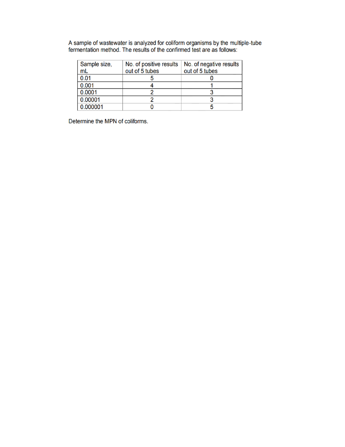 A sample of wastewater is analyzed for coliform organisms by the multiple-tube
fermentation method. The results of the confirmed test are as follows:
Sample size,
mL
No. of positive results No. of negative results
out of 5 tubes
out of 5 tubes
0.01
0.001
4
1
0.0001
3
0.00001
2
3
0.000001
Determine the MPN of coliforms.
NNO
