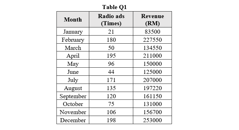 Table Q1
Radio ads
Revenue
Month
(Times)
(RM)
January
21
83500
February
180
227550
March
50
134550
April
Мay
195
211000
96
150000
June
44
125000
July
August
171
207000
135
197220
September
October
120
161150
75
131000
November
106
156700
December
198
253000
