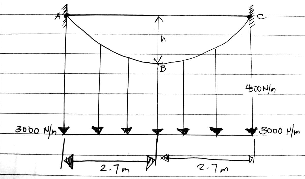 4500 N/m
3000 Mm
3000 Nm
2.7m
2.7m
