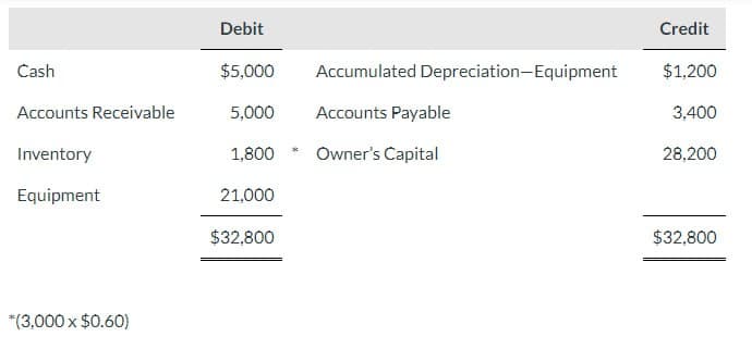 Debit
Credit
Cash
$5,000
Accumulated Depreciation-Equipment
$1,200
Accounts Receivable
5,000
Accounts Payable
3,400
Inventory
1,800
Owner's Capital
28,200
Equipment
21,000
$32,800
$32,800
*(3,000 x $0.60)