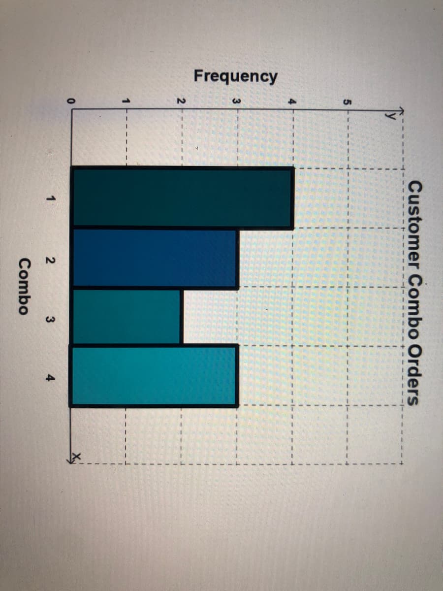 Frequency
5
3
2
1
0
Customer Combo Orders
1
2
Combo
3