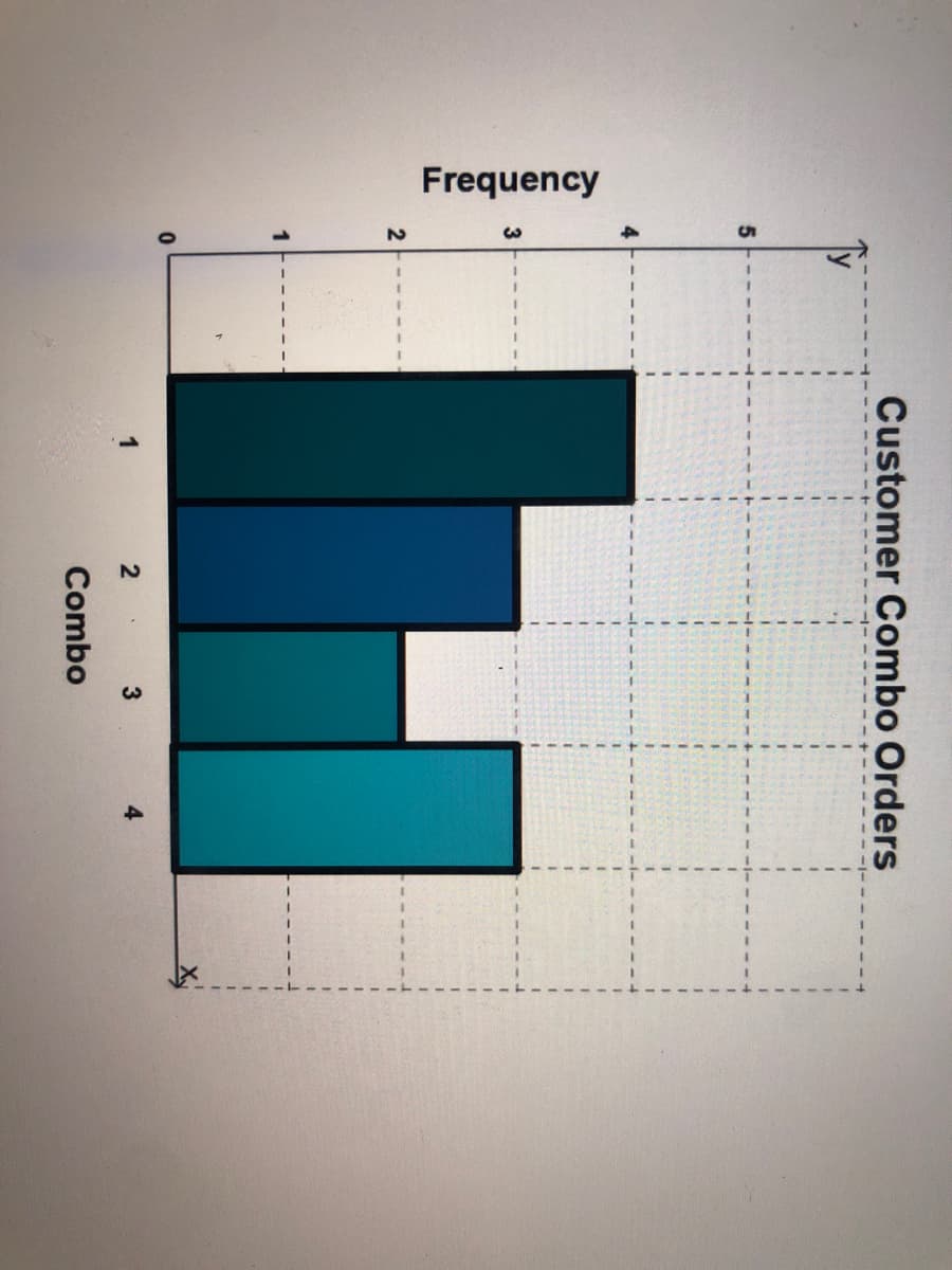 Frequency
2
Customer Combo Orders
2
.
Combo
3